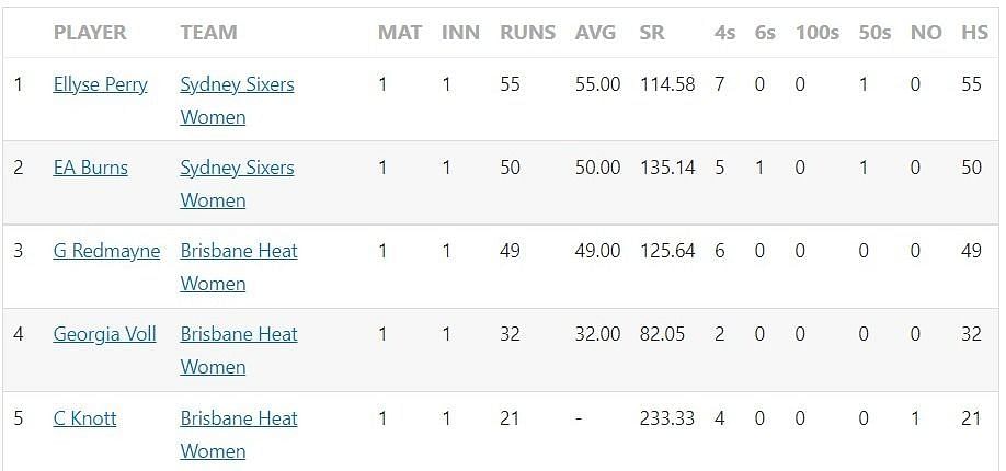 Perry at the top of the run-scoring charts