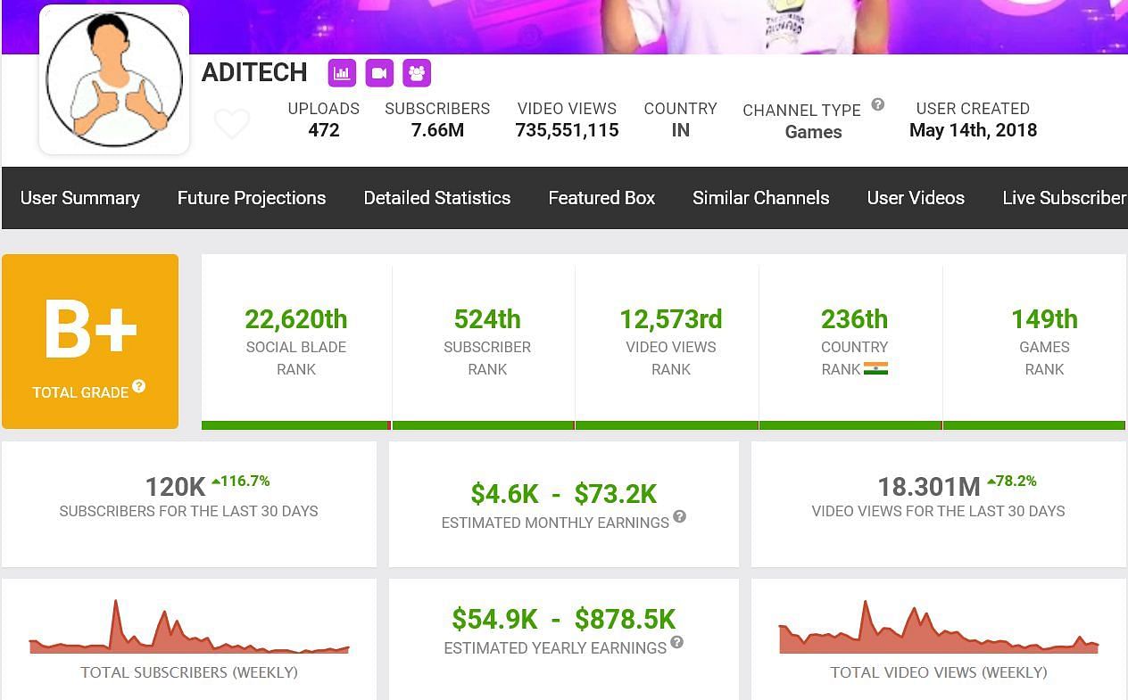 Aditech&#039;s estimated monthly income from YouTube (Image via Social Blade)