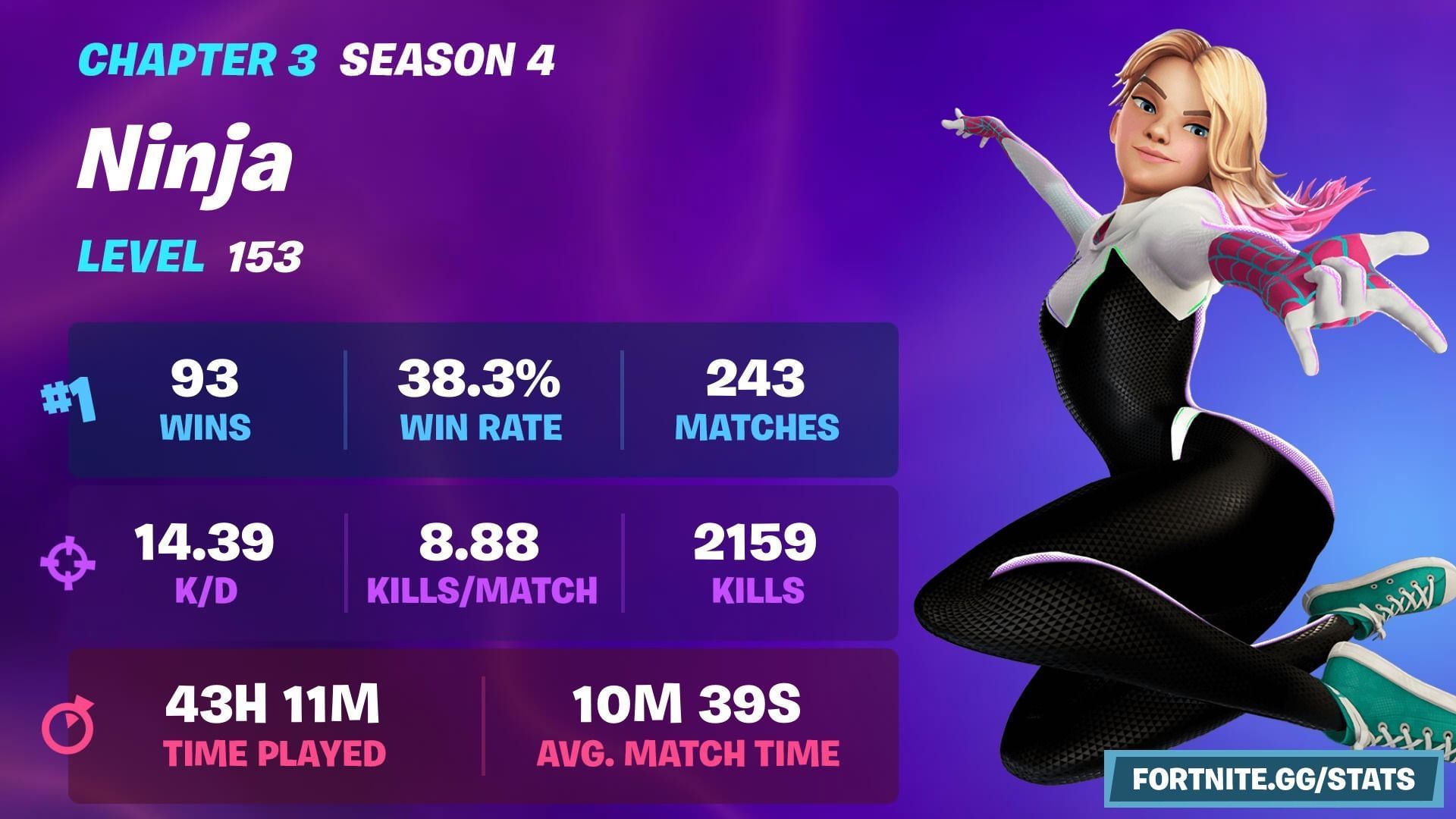 Ninja&#039;s historical data for the season. (Image via fortnite.gg/stats)