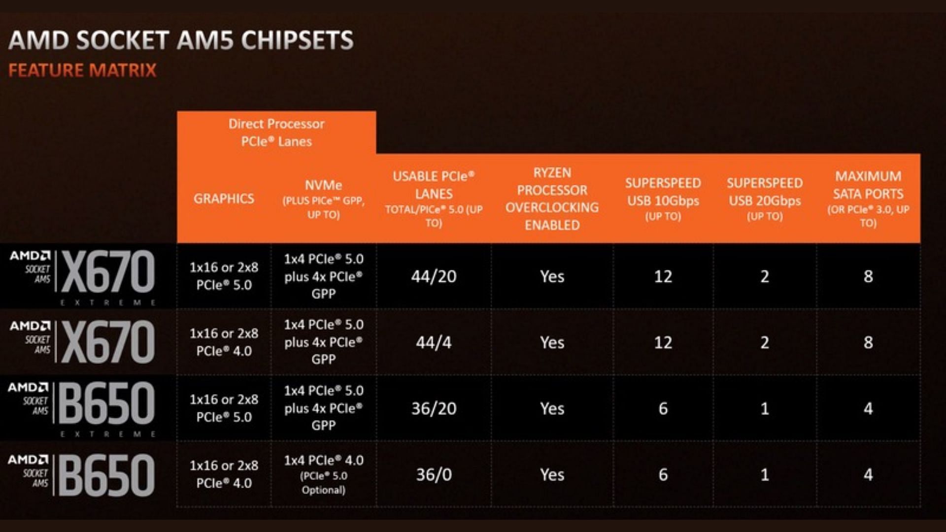 The difference between Extreme and non-Extreme motherboards (Image via AMD)