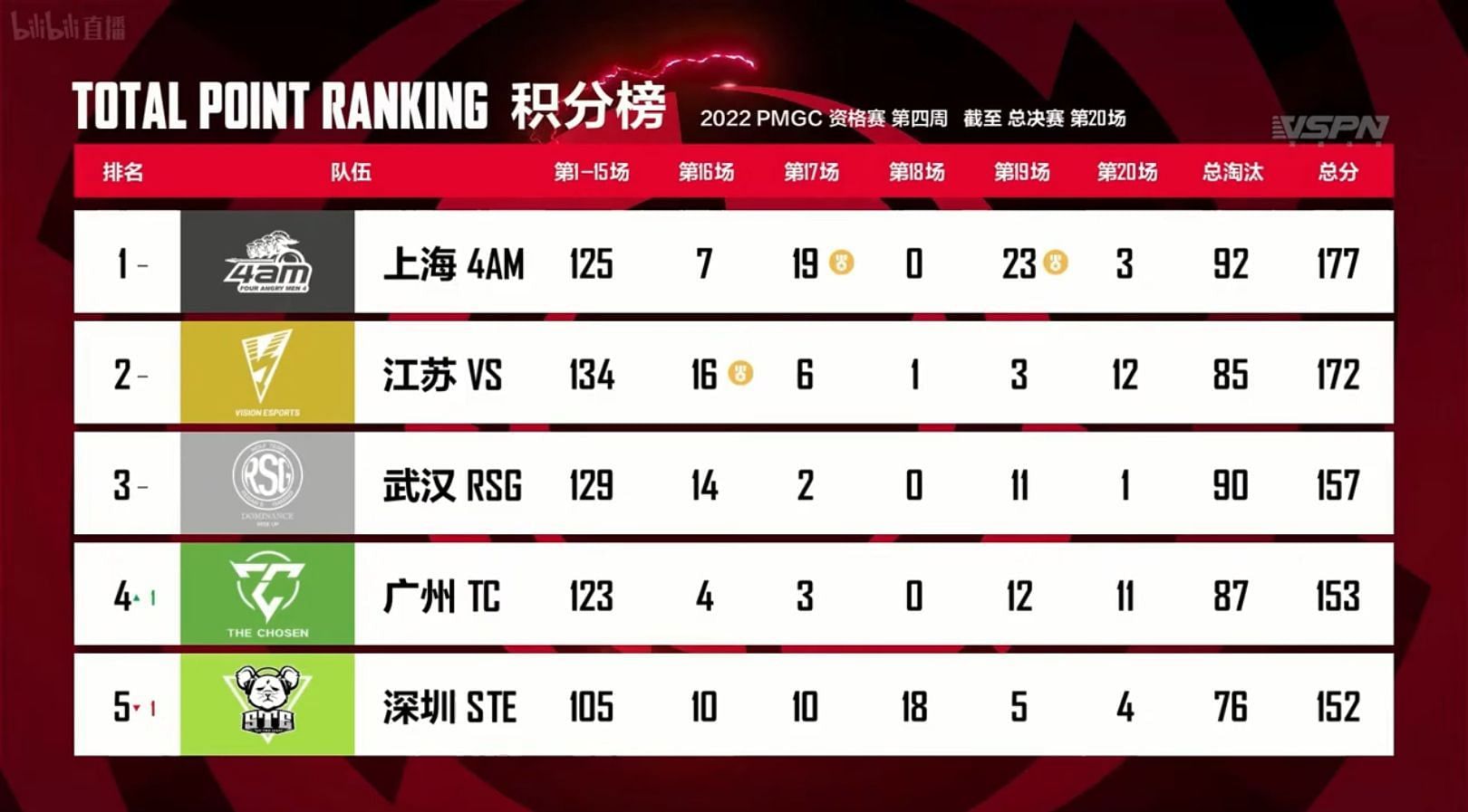 Top five teams standings of Grand Finals (Image via Tencent)
