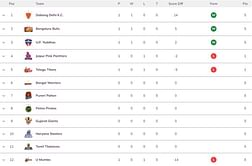 Pro Kabaddi 2022 Points Table: Updated standings on Day 1 after JAI vs UP PKL match