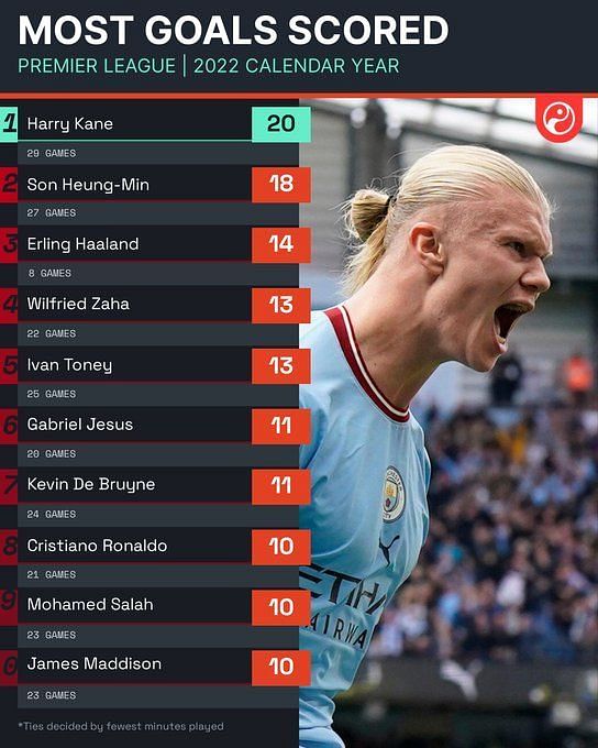 5 players with the most Premier League goals scored in 2022