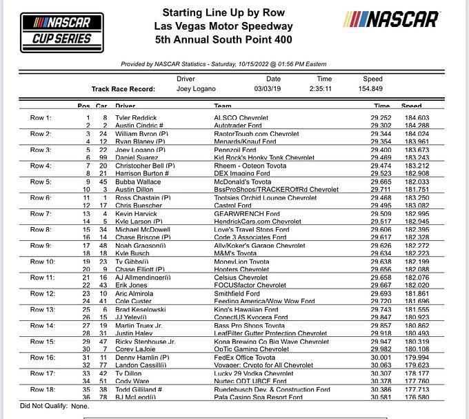 NASCAR 2022: Starting lineup for South Point 400 at Las Vegas Motor ...