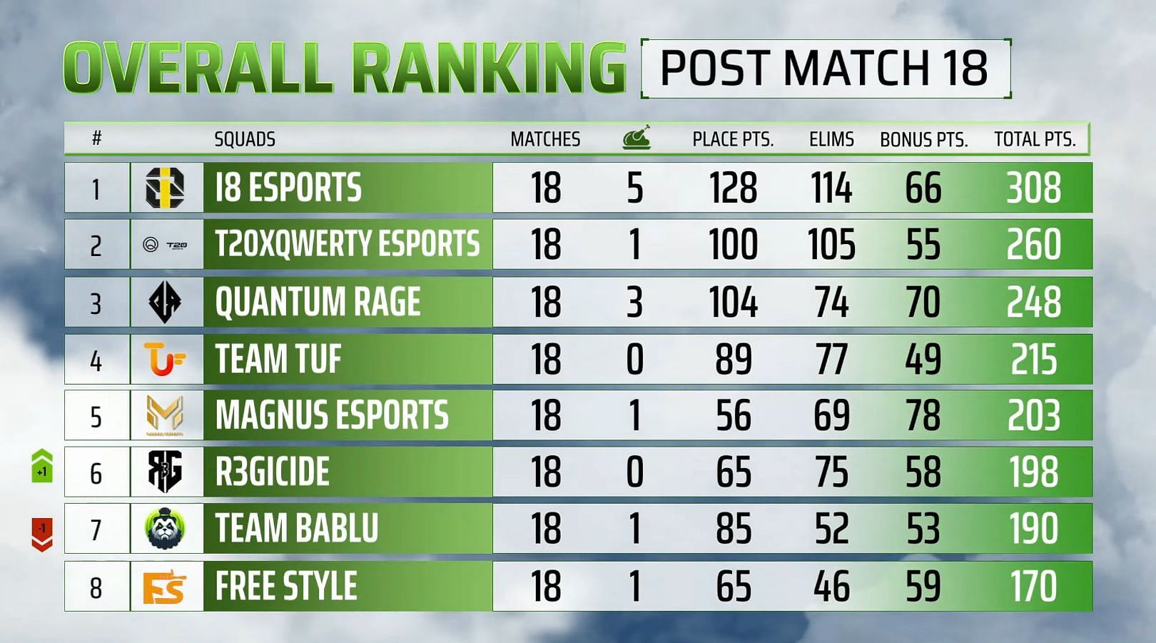 Top six teams that will be heading to the South Asia Championship Fall (Image via PUBG Mobile)