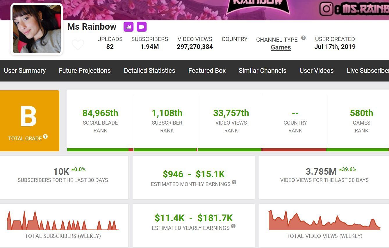 Ms Rainbow&rsquo;s earnings from her YouTube channel (Image via Social Blade)