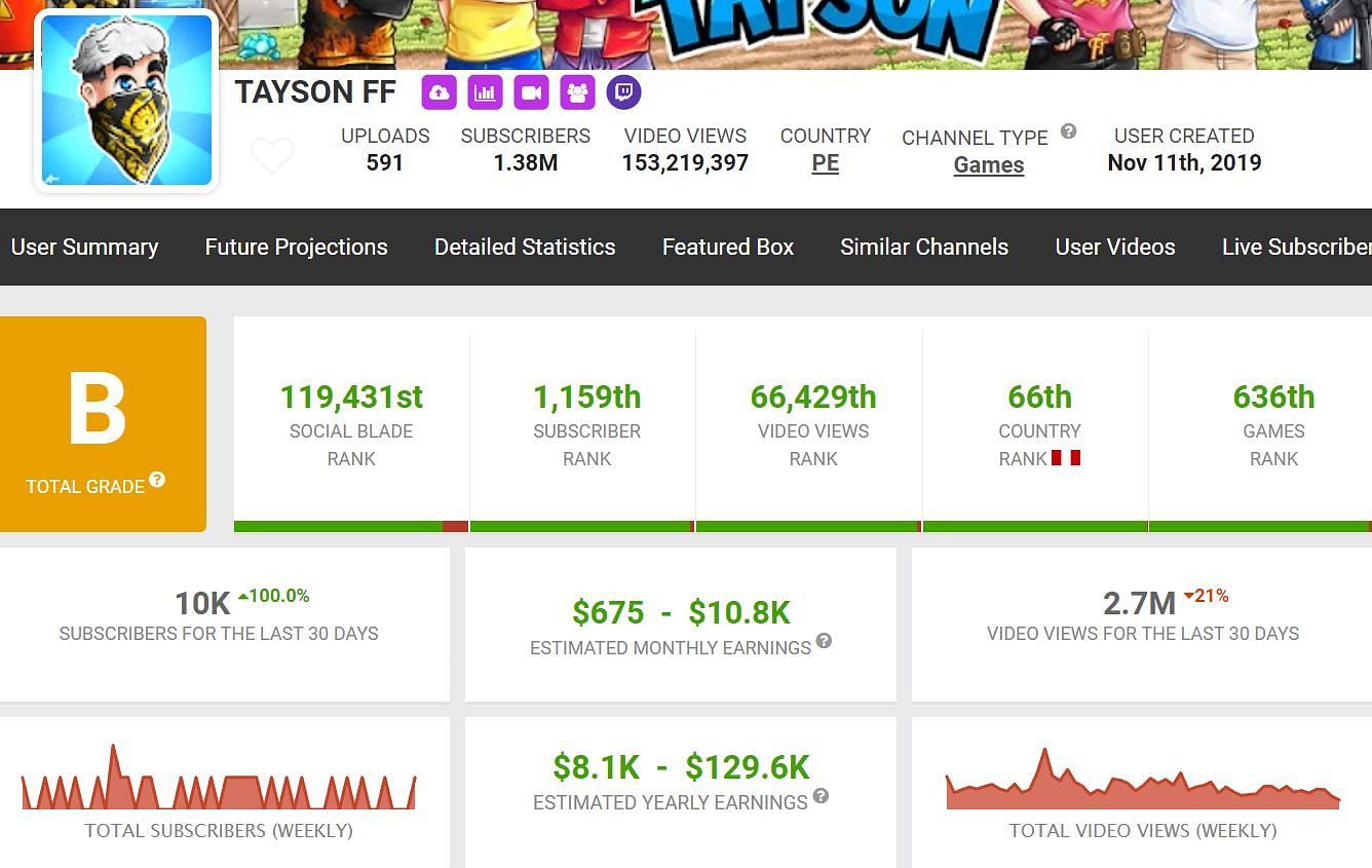 The details of Tayson FF&#039;s earnings, subscribers, and views on his primary YouTube channel (Image via Social Blade)