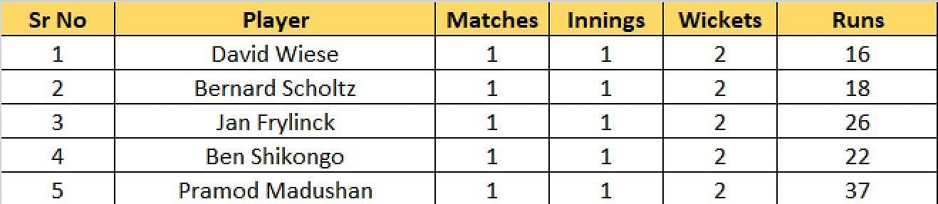 Most Wickets list after Match 1