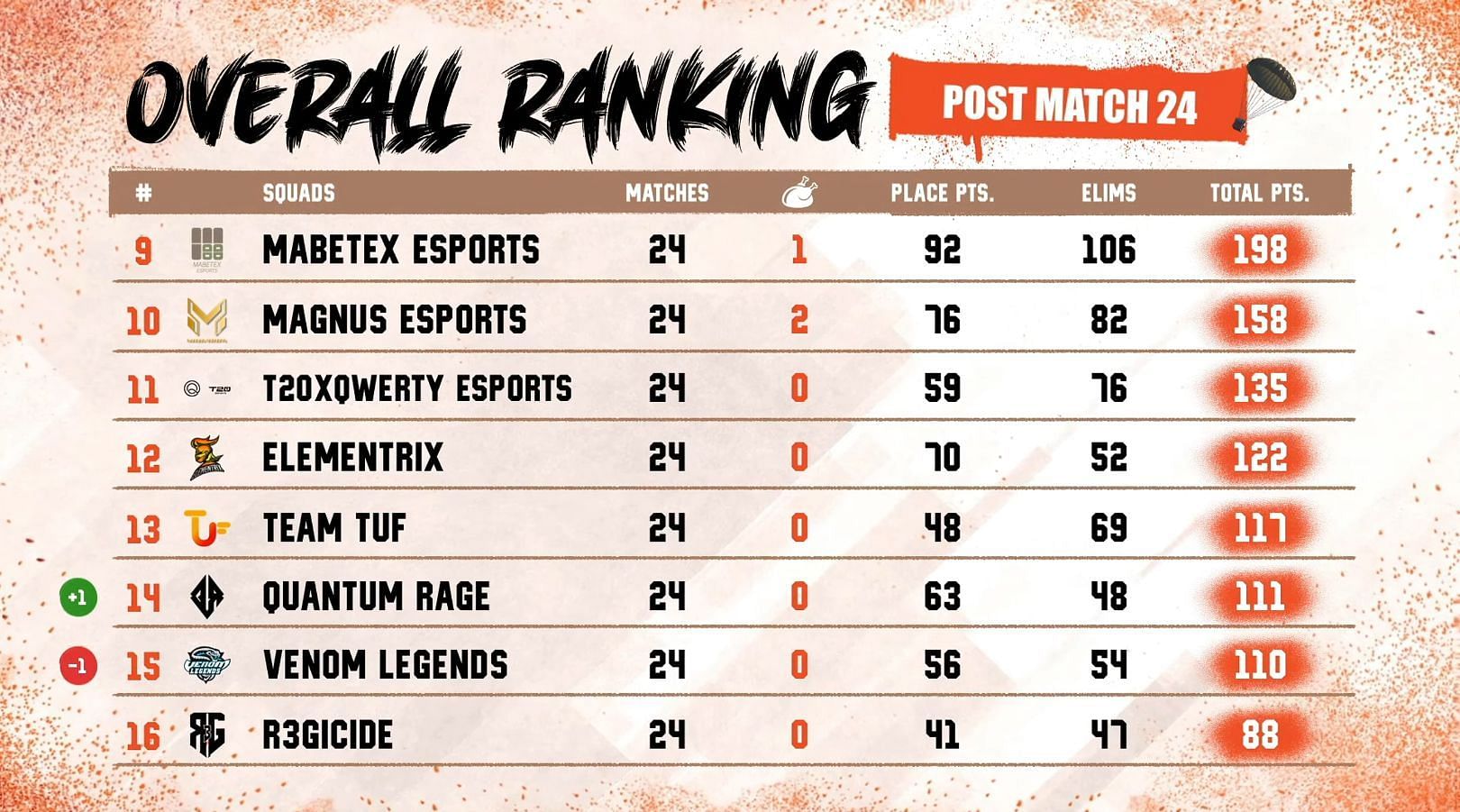 Overall rankings of PMPL SA Championship Fall (Image via PUBG Mobile)