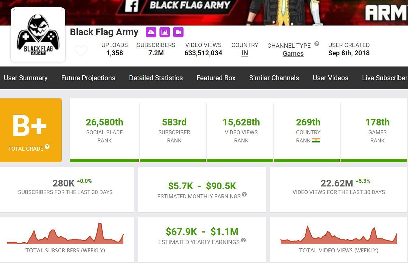 Black Flag Army&#039;s YouTube earnings (Image via Social Blade)