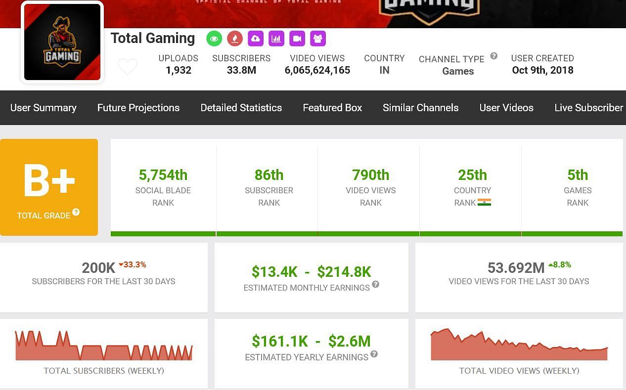 Total Gaming&#039;s estimated monthly income (Image via Social Blade)