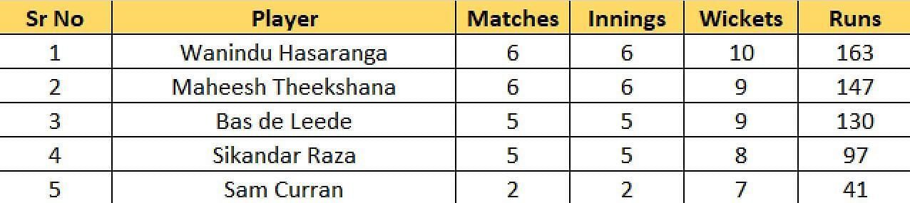 Most wickets list after Match 27