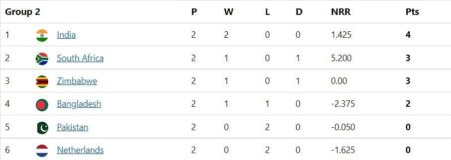 Updated Points Table after Match 24