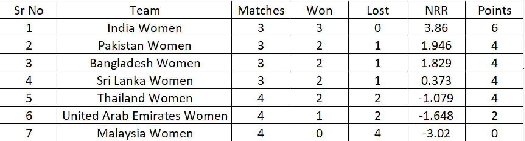 Updated Points Table after Thailand Women vs United Arab Emirates Women