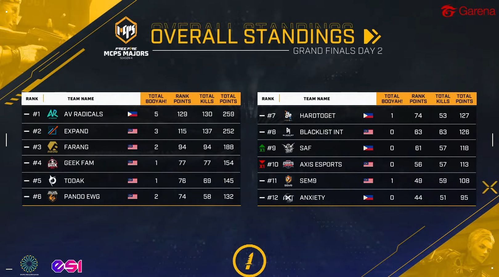 Overall rankings of MCPS Season 4 Grand Finals (Image via Garena)