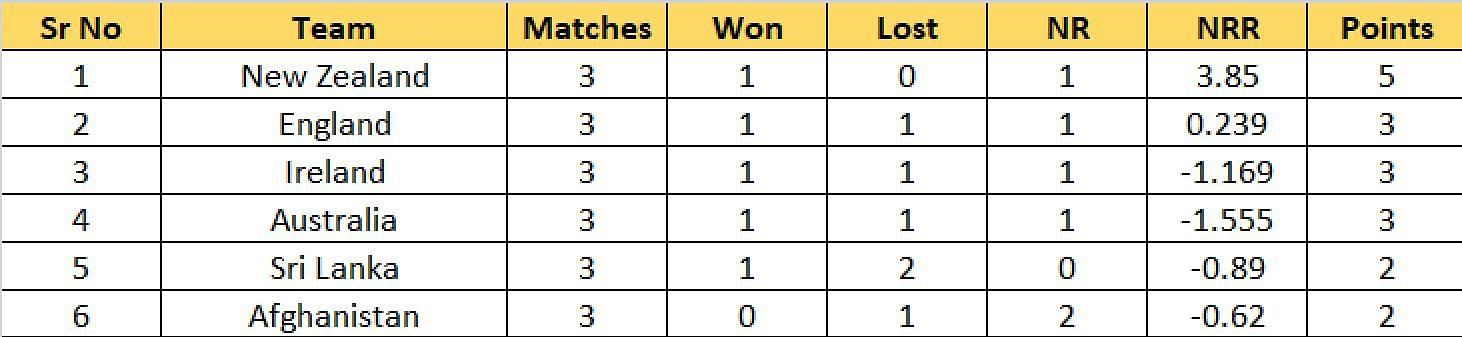 Updated Points Table after Match 27