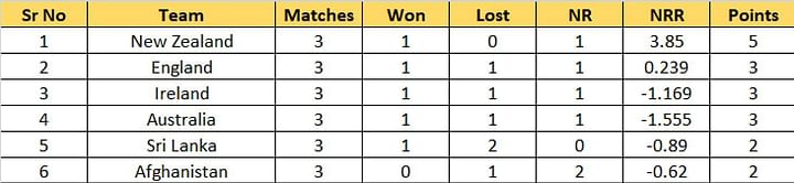 T20 World Cup 2022 Points Table: Updated standings after New Zealand vs Sri Lanka Match 27