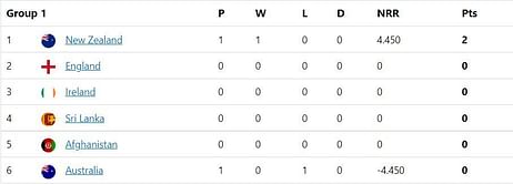 T20 World Cup 2022 Points Table: Updated standings after New Zealand vs Australia Match 13