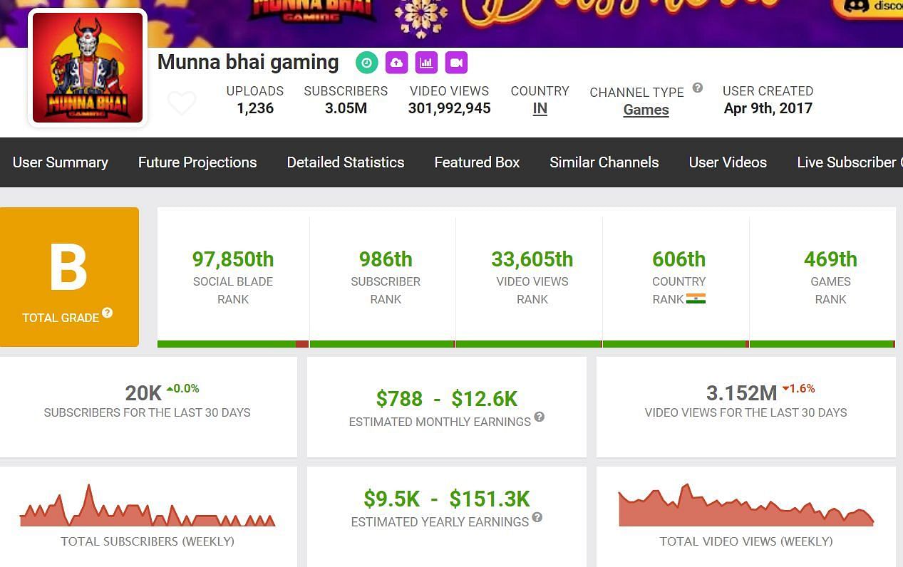 Details about Munna Bhai Gaming&#039;s YouTube earnings (Image via Social Blade)