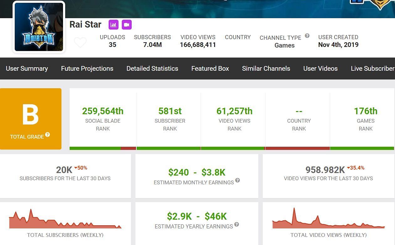 His monthly income as per Social Blade (Image via Social Blade)