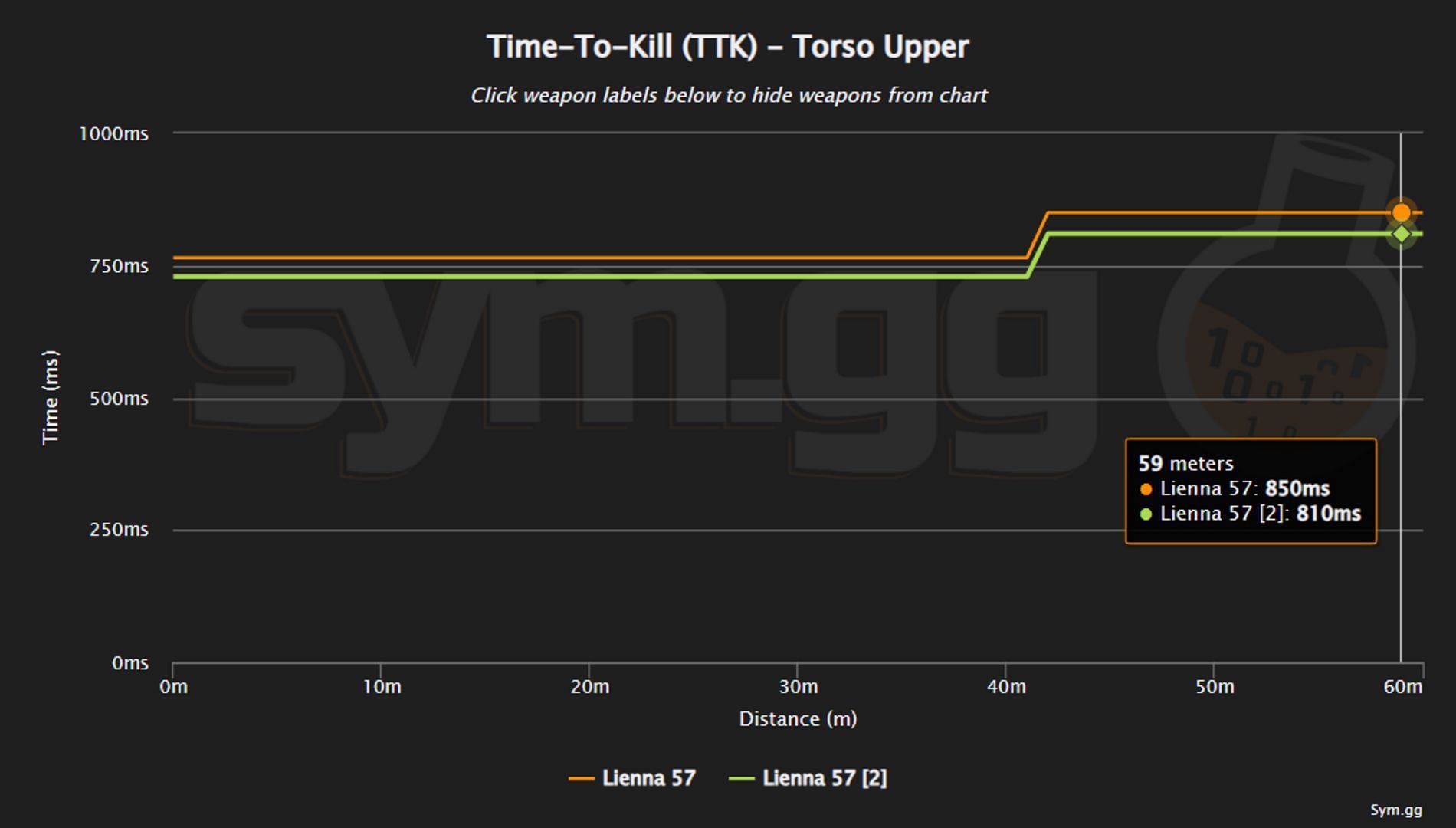 Compressed Rounds (Green line) provides better TTK than Lengthened Rounds (Orange line) (Image via sym.gg)