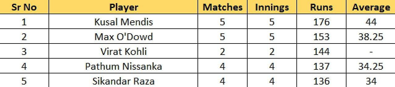Most Runs list after the conclusion of Match 23