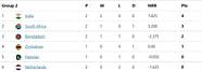 T20 World Cup 2022 Points Table Updated Standings After India Vs 