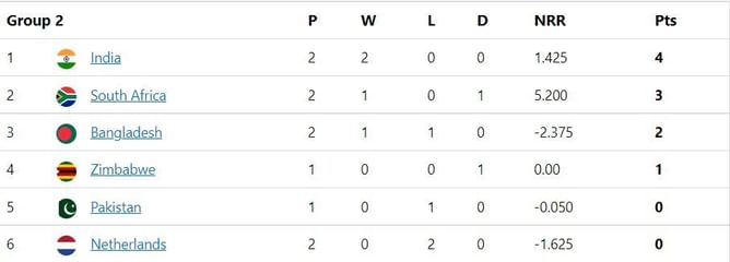 T20 World Cup 2022 Points Table: Updated standings after India vs Netherlands Match 23