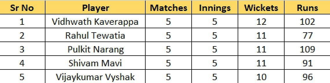 Most Wickets List after Round 5