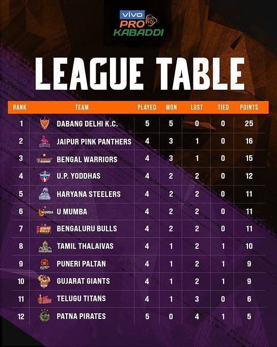 Pro Kabaddi 2022 Points Table Updated standings on Day 10 after DEL vs