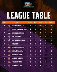 Pro Kabaddi 2022 Points Table Updated Standings On Day 10 After DEL Vs 