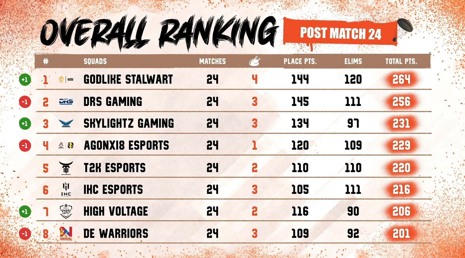 Top 8 teams rankings from PMPL SA Championship (Image via PUBG Mobile)