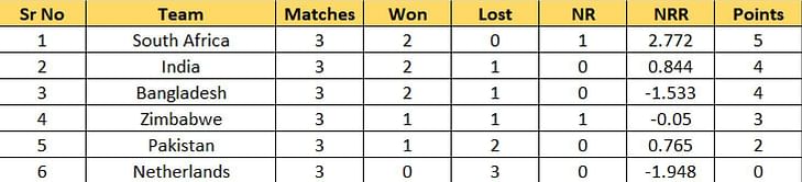 T20 World Cup 2022 Points Table: Updated standings after India vs South Africa Match 30