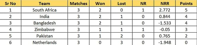 T20 World Cup 2022 Points Table: Updated standings after India vs South Africa Match 30