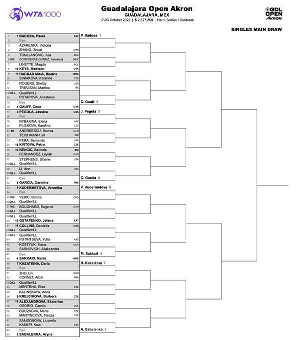 Guadalajara Open 2022 Women's draw, schedule, players, prize money