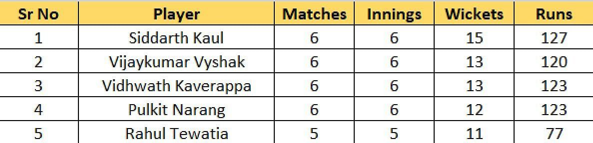 Most Wickets List after the conclusion of Round 6