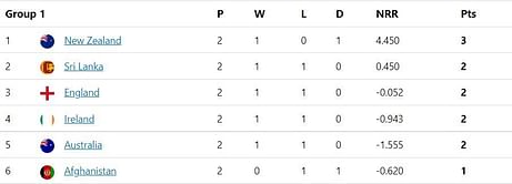 T20 World Cup 2022 Points Table: Updated standings after New Zealand vs Afghanistan Match 21