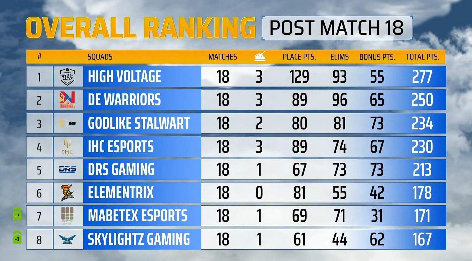 Top 10 teams made it to PMPL South Asia Championship Fall (Image via PUBG Mobile)