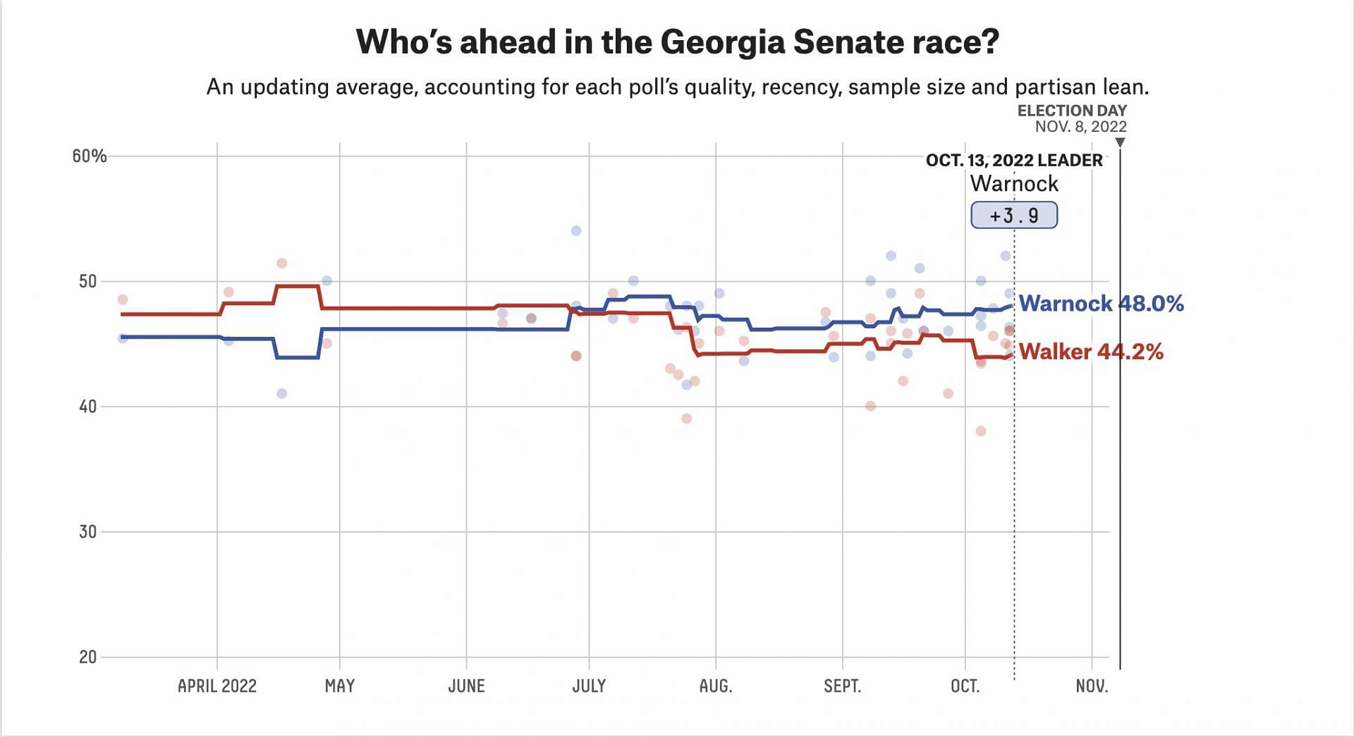 Georgia Senate polling October 18 (Image via FiveThirtyEight)