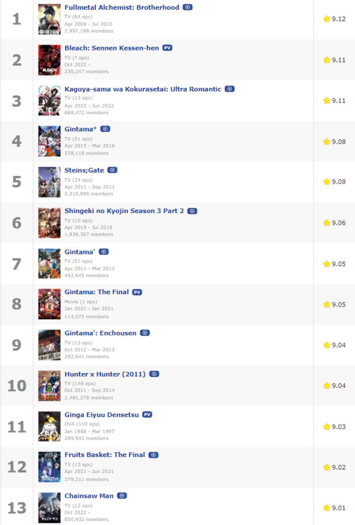 Fullmetal Alchemist: Brotherhood regains No. 1 spot on MyAnimeList