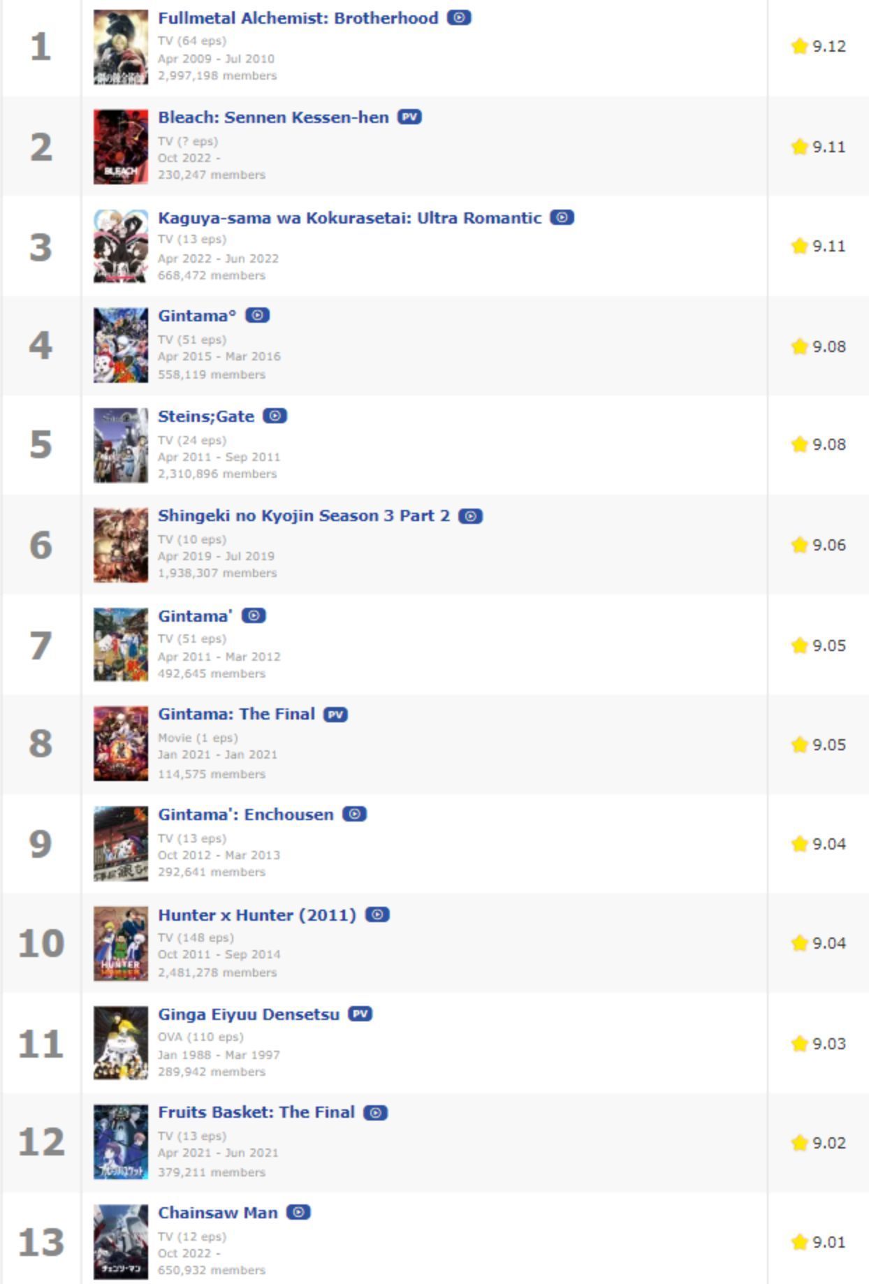 Fullmetal Alchemist: Brotherhood regains No. 1 spot on MyAnimeList