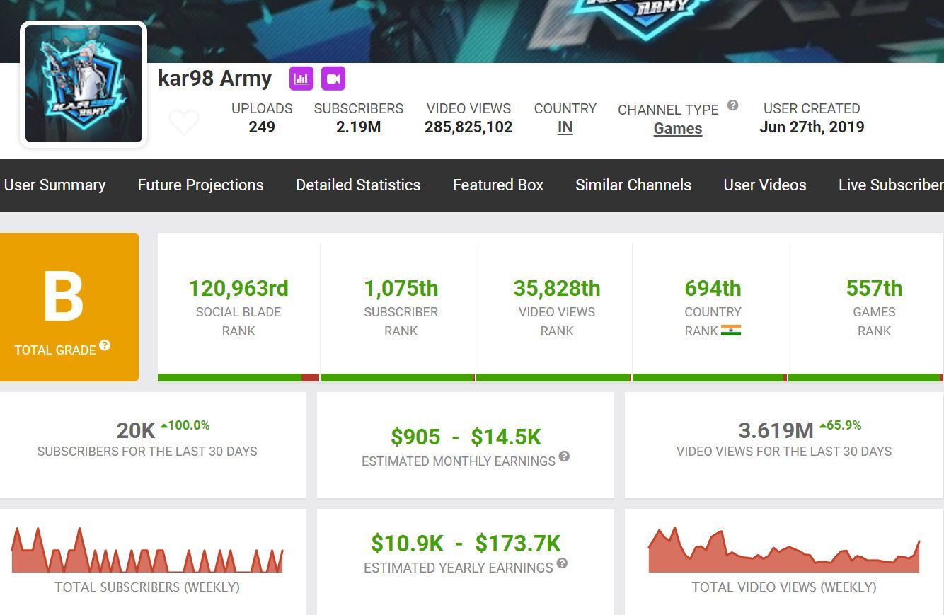 Earnings of Kar98 Army (Image via Social Blade)