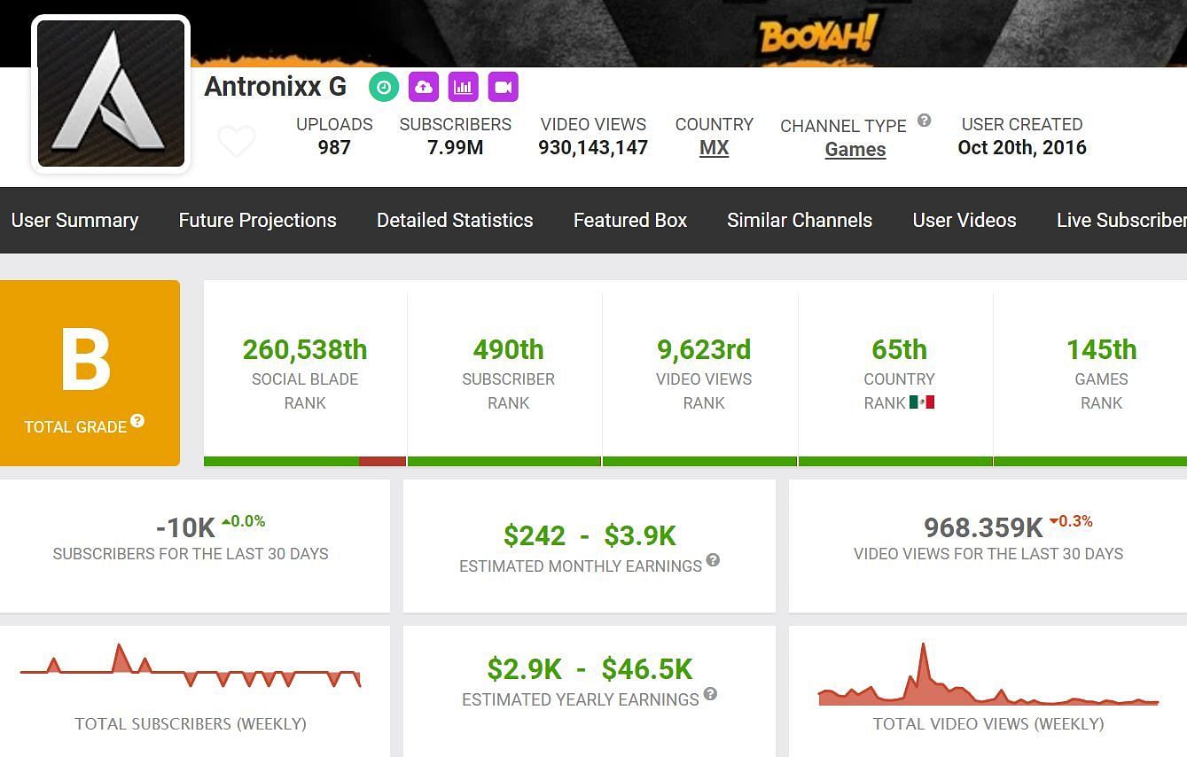 Here are the earnings of Antronixx G via his primary YouTube channel (Image via Social Blade)