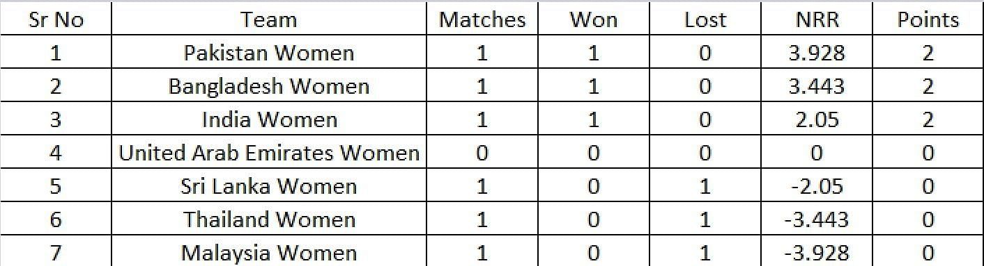 Updated Points Table after Match 3