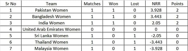 Women's Asia Cup T20 2022 Points Table: Updated standings after Pakistan Women vs Malaysia Women Match 3