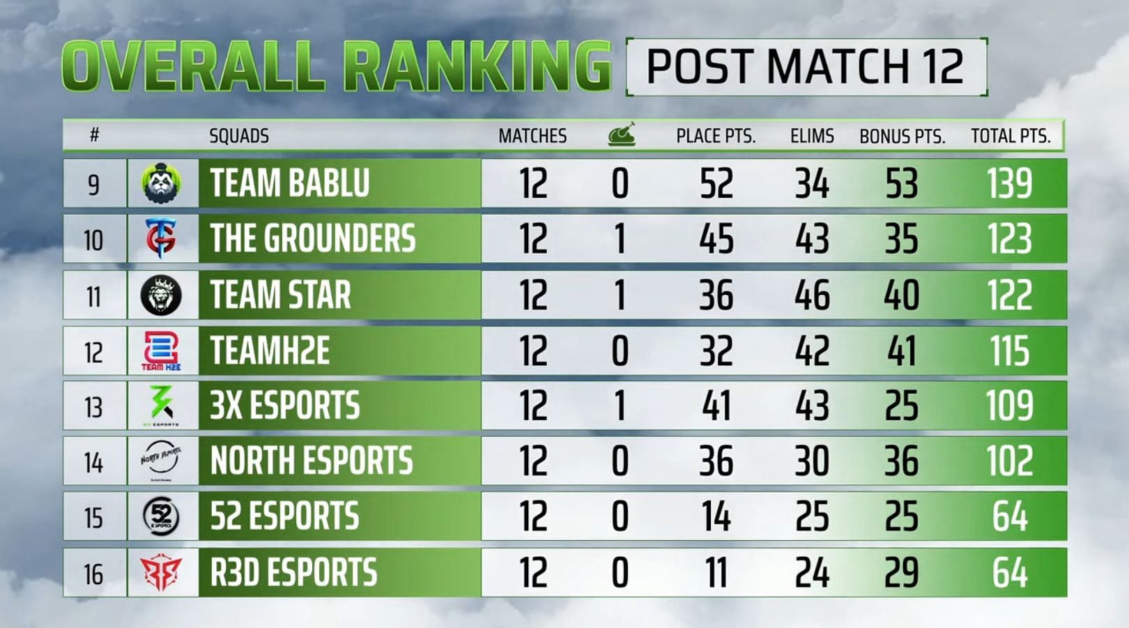 Team Bablu grabbed ninth spot after PMPL Finals Day 2 (Image via PUBG Mobile)