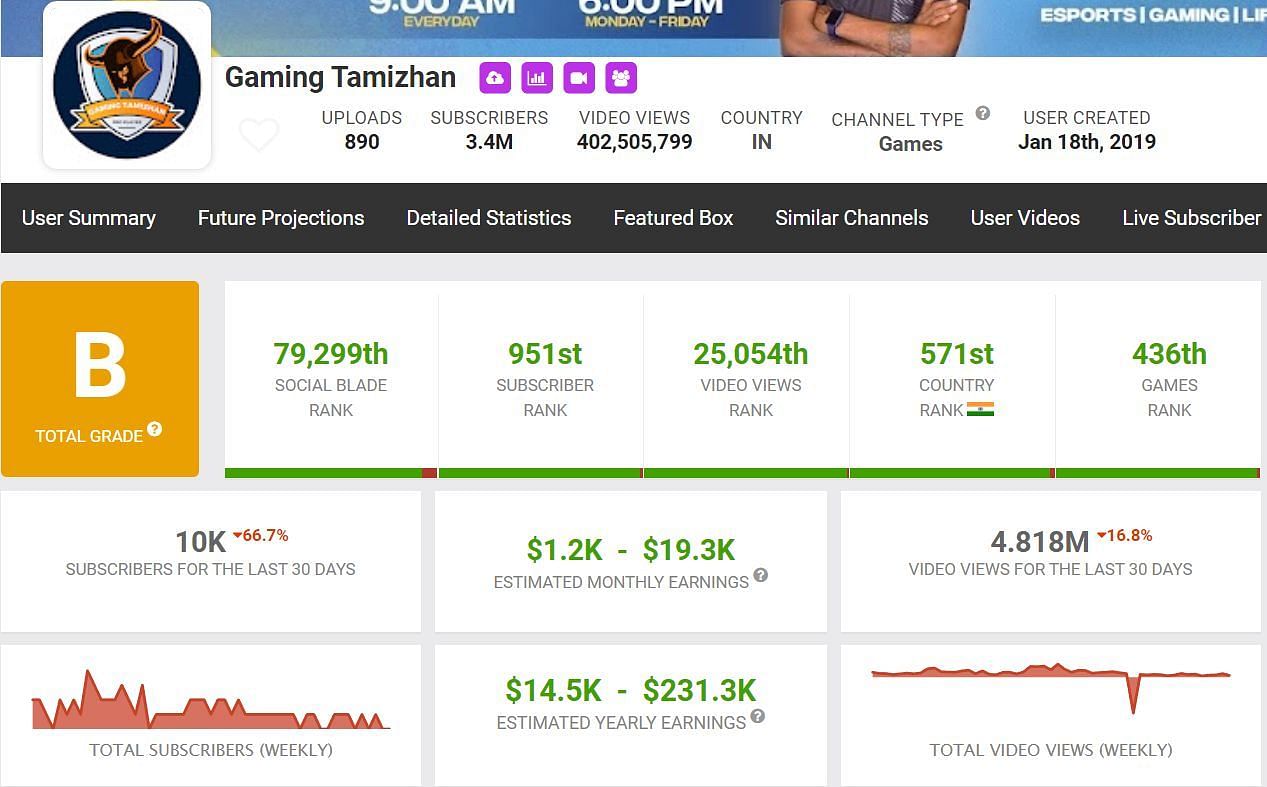 Gaming Tamizhan&#039;s estimated income (Image via Social Blade)