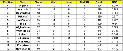 ICC Cricket World Cup Super League points table (Updated) as on October 6 after IND vs SA 2022 1st ODI