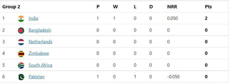 T20 World Cup 2022 Points Table: Updated standings after India vs Pakistan Match 16