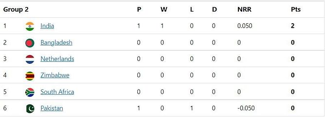 T20 World Cup 2022 Points Table: Updated standings after India vs Pakistan Match 16
